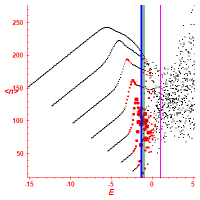 Peres lattice <N>